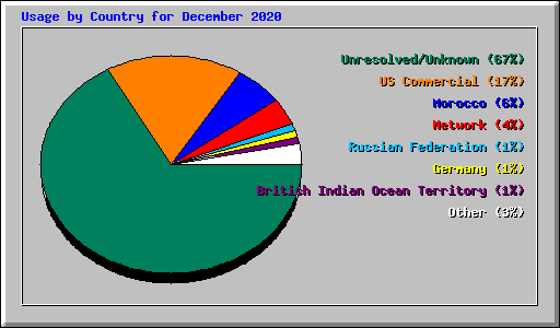 Usage by Country for December 2020