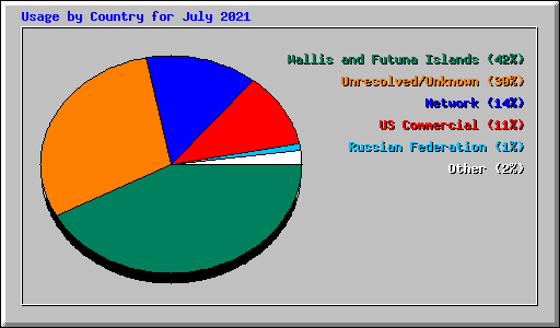 Usage by Country for July 2021