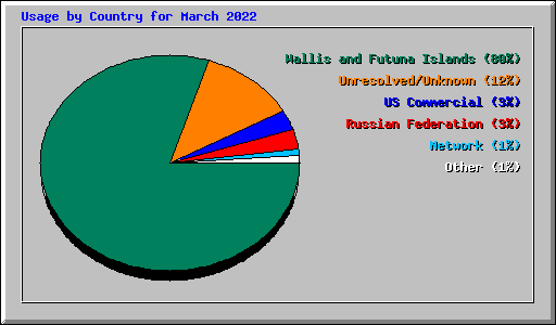 Usage by Country for March 2022