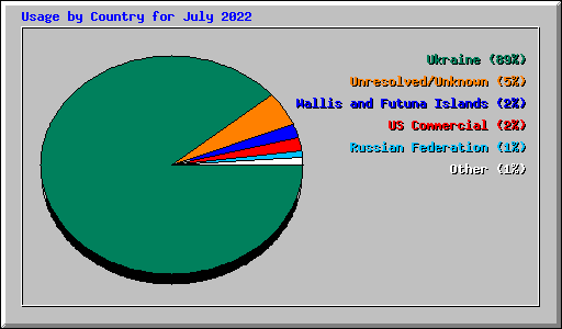 Usage by Country for July 2022