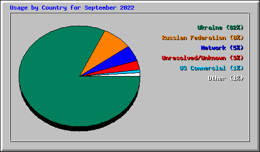 Usage by Country for September 2022