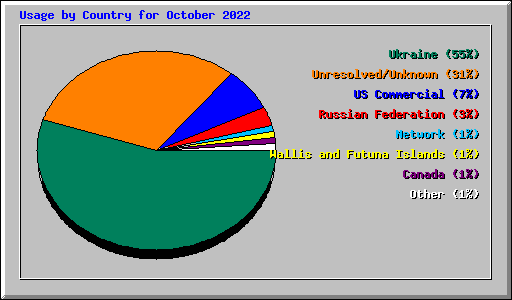 Usage by Country for October 2022