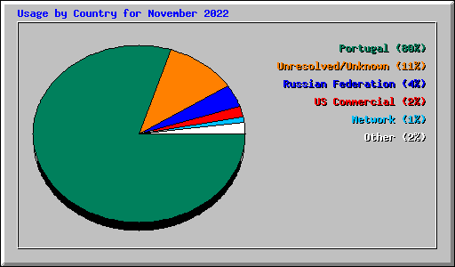 Usage by Country for November 2022