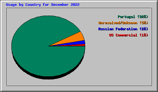 Usage by Country for December 2022