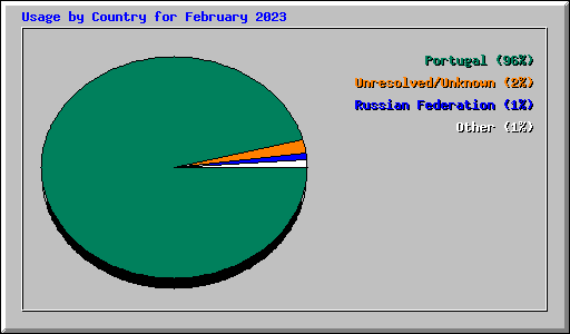 Usage by Country for February 2023