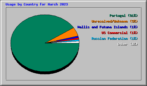 Usage by Country for March 2023