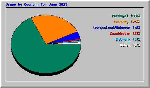 Usage by Country for June 2023