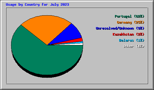 Usage by Country for July 2023