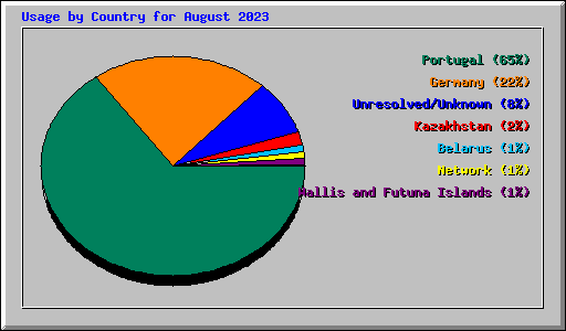 Usage by Country for August 2023