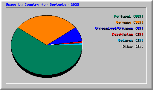 Usage by Country for September 2023