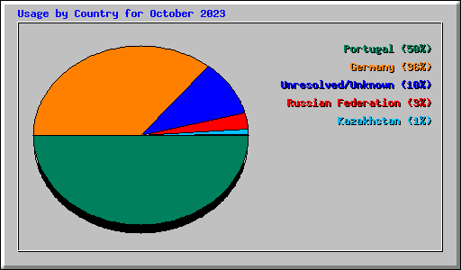 Usage by Country for October 2023