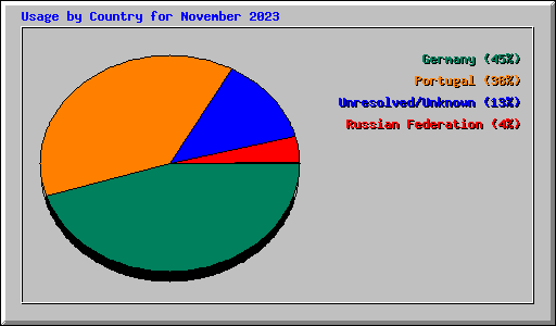 Usage by Country for November 2023