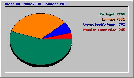 Usage by Country for December 2023