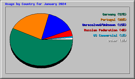 Usage by Country for January 2024