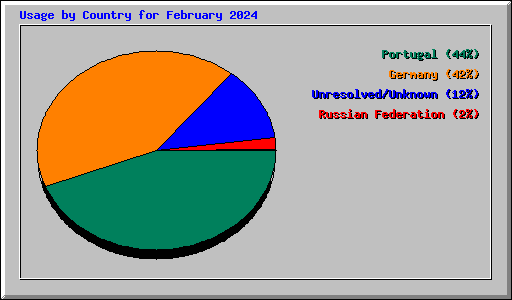 Usage by Country for February 2024