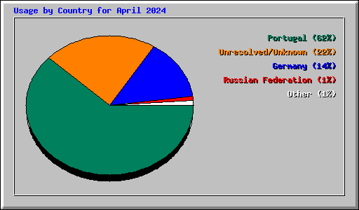 Usage by Country for April 2024