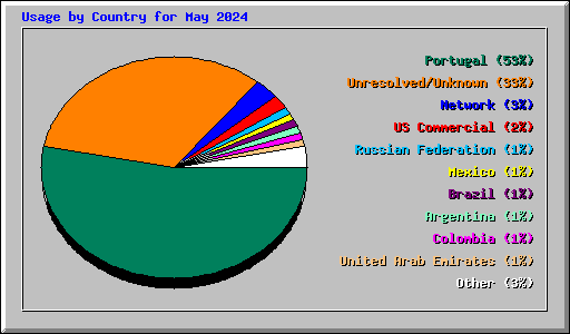 Usage by Country for May 2024