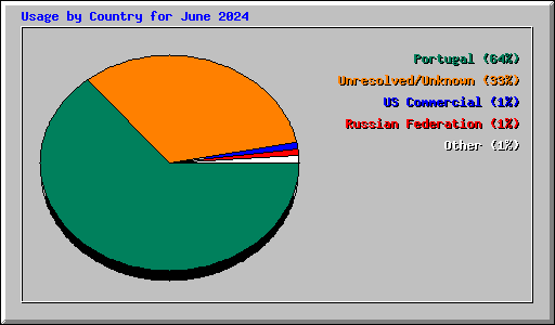 Usage by Country for June 2024