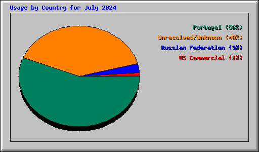 Usage by Country for July 2024