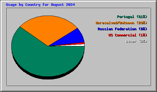 Usage by Country for August 2024