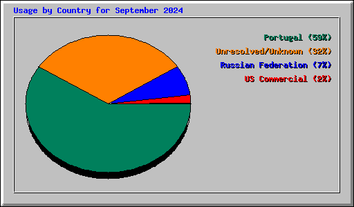 Usage by Country for September 2024