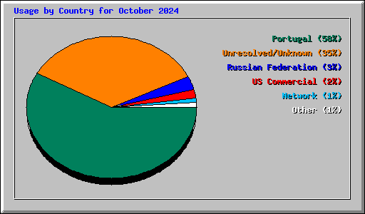 Usage by Country for October 2024