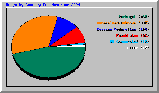 Usage by Country for November 2024