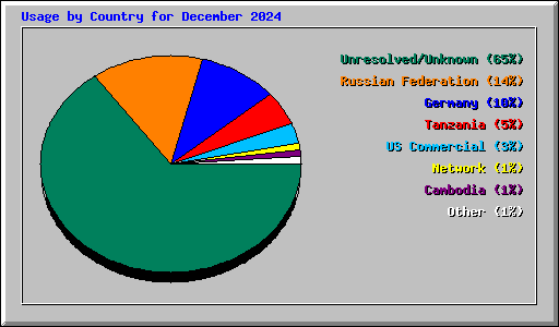 Usage by Country for December 2024