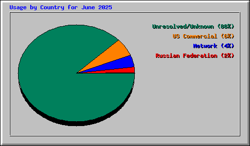 Usage by Country for June 2025