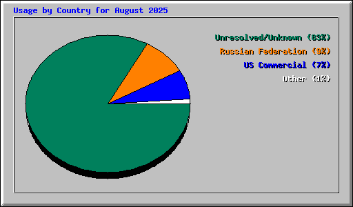 Usage by Country for August 2025