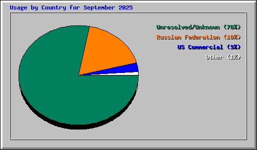 Usage by Country for September 2025