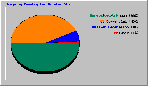 Usage by Country for October 2025