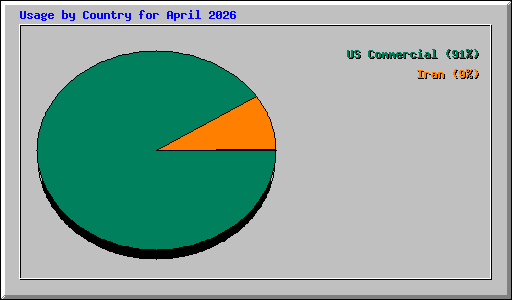 Usage by Country for April 2026