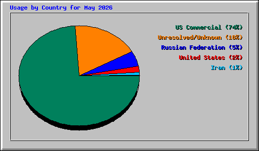 Usage by Country for May 2026