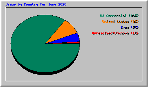 Usage by Country for June 2026