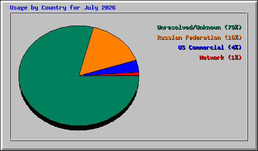 Usage by Country for July 2026