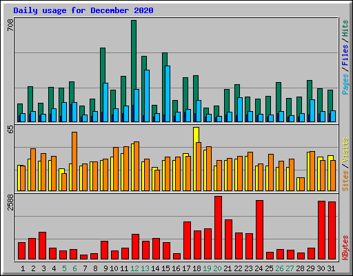 Daily usage for December 2020