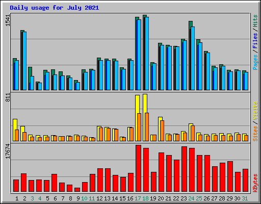 Daily usage for July 2021