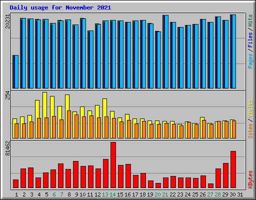 Daily usage for November 2021