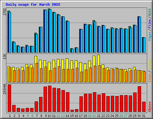 Daily usage for March 2022