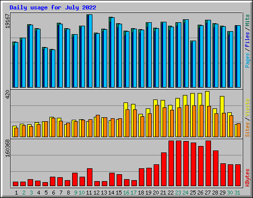 Daily usage for July 2022