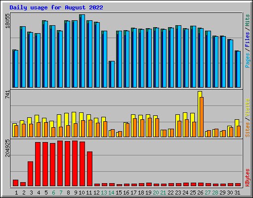 Daily usage for August 2022