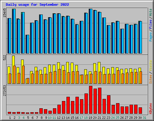 Daily usage for September 2022