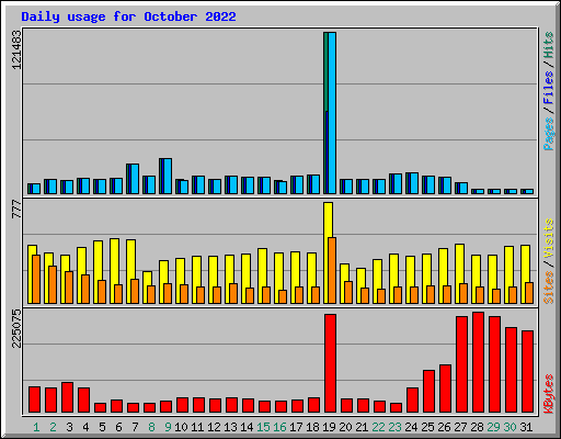 Daily usage for October 2022