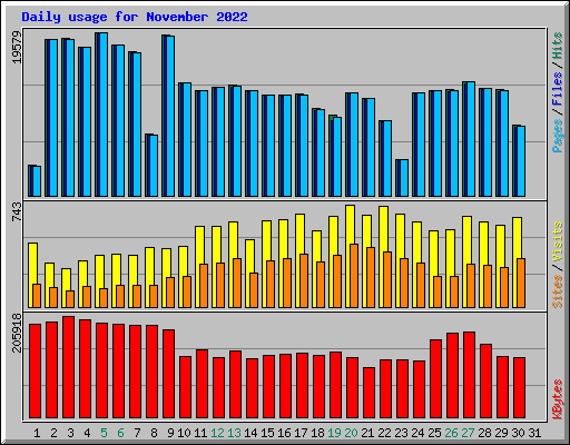 Daily usage for November 2022