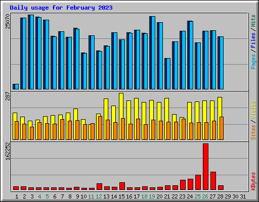 Daily usage for February 2023