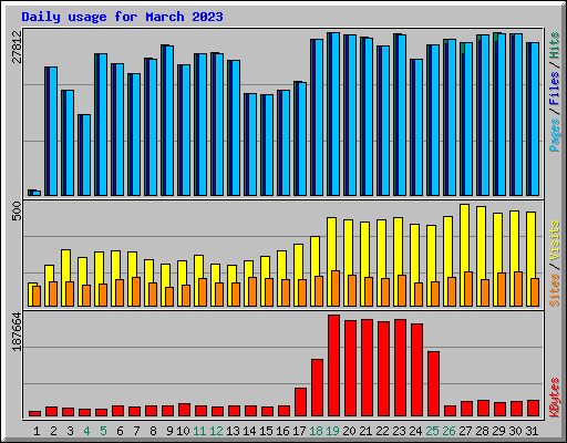 Daily usage for March 2023