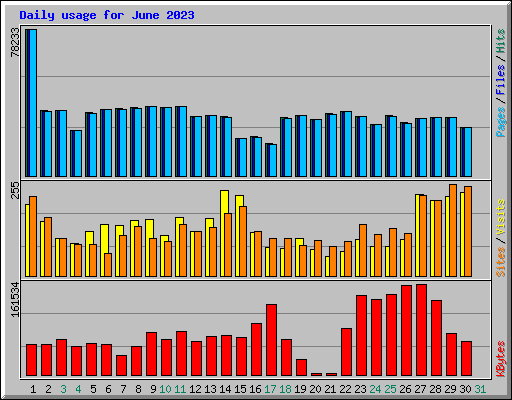 Daily usage for June 2023