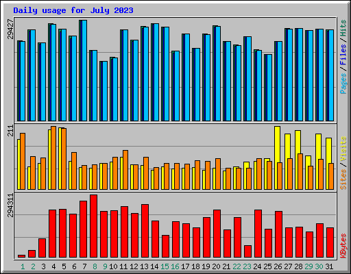 Daily usage for July 2023