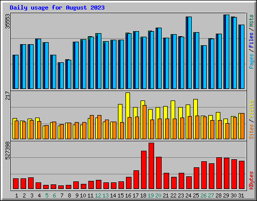 Daily usage for August 2023